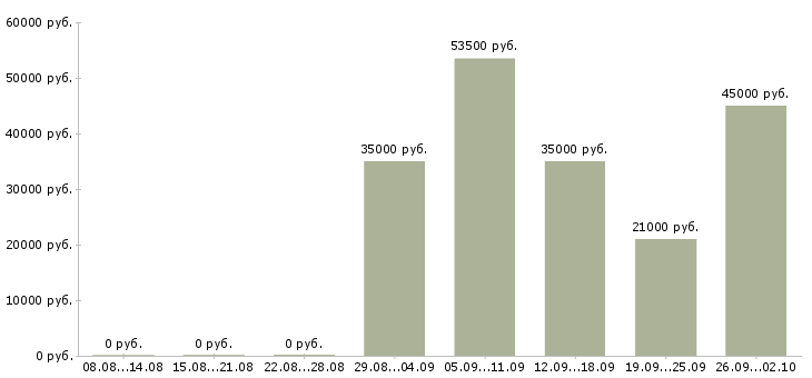 Вакансии офис менеджер в компанию в Владикавказе - Медиана зарплат офис менеджер в компанию в Владикавказе за 2 месяца