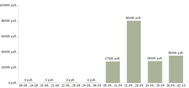 Вакансии охранник контролер в Краснодаре - Медиана зарплат охранник контролер в Краснодаре за 2 месяца