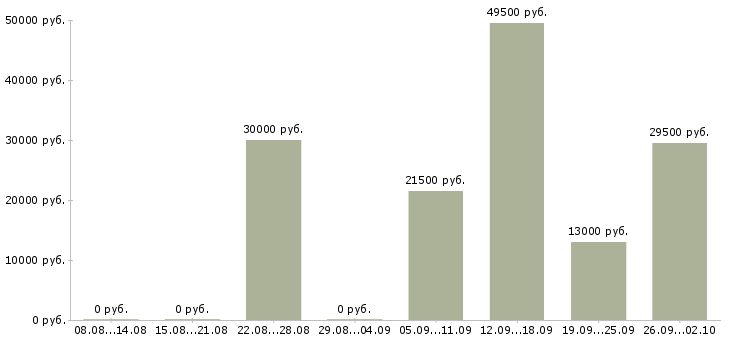 Вакансии охранник контролер в Саратове - Медиана зарплат охранник контролер в Саратове за 2 месяца