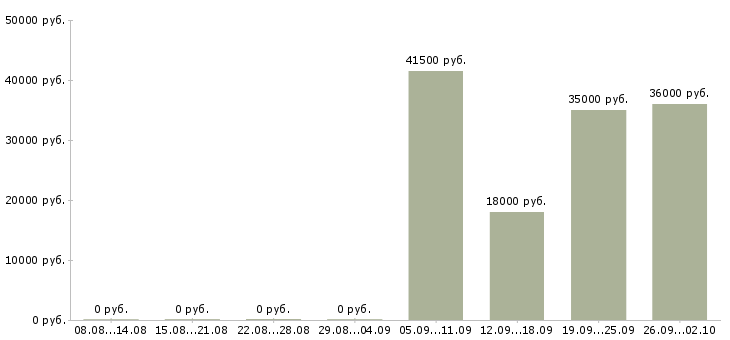 Вакансии охранник на выходные в Кирове - Медиана зарплат охранник на выходные в Кирове за 2 месяца