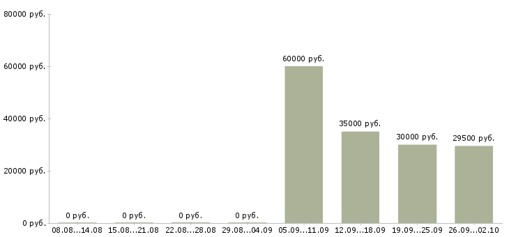 Вакансии охранника Йошкар-ола - Медиана зарплат охранника Йошкар-ола за 2 месяца