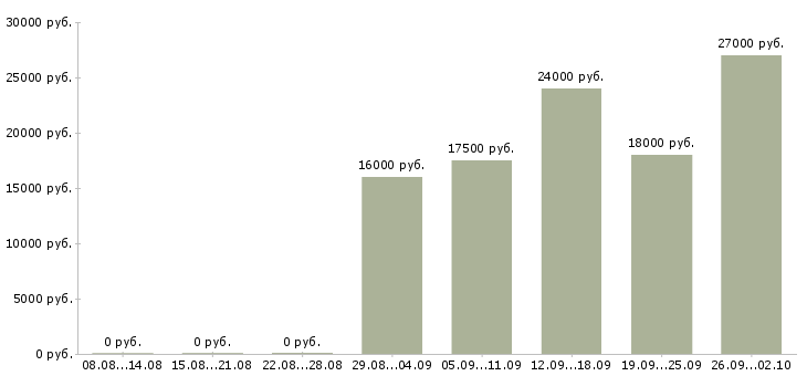 Вакансии повара в Тюмени - Медиана зарплат повара в Тюмени за 2 месяца