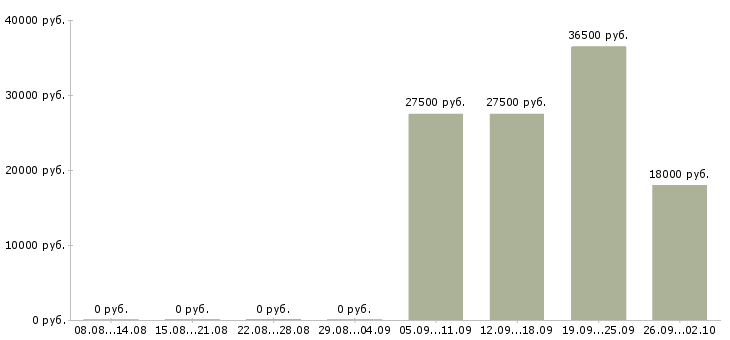 Вакансии помощник бухгалтер в Воронеже - Медиана зарплат помощник бухгалтер в Воронеже за 2 месяца