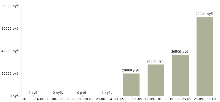 Вакансии помощник директора в Казани - Медиана зарплат помощник директора в Казани за 2 месяца