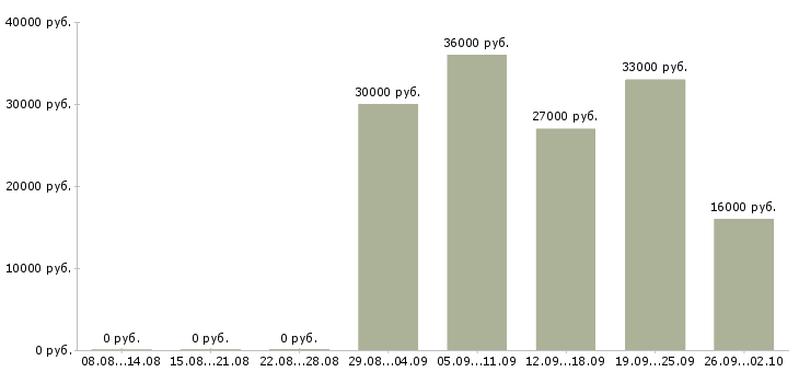 Вакансии помощник менеджер в Белгороде - Медиана зарплат помощник менеджер в Белгороде за 2 месяца