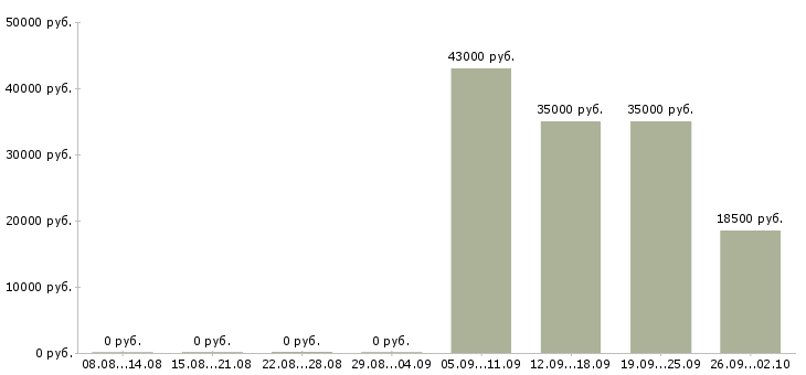 Вакансии помощник менеджер в Иваново - Медиана зарплат помощник менеджер в Иваново за 2 месяца
