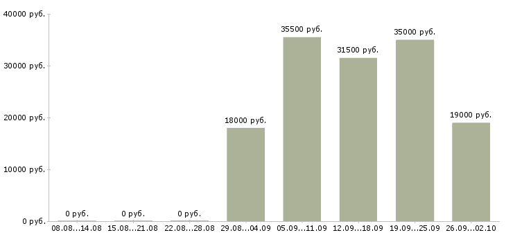Вакансии помощник менеджер в Пензе - Медиана зарплат помощник менеджер в Пензе за 2 месяца