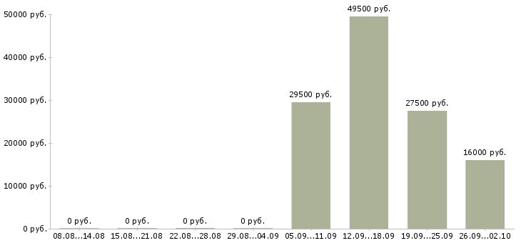 Вакансии помощник менеджер в Хабаровске - Медиана зарплат помощник менеджер в Хабаровске за 2 месяца