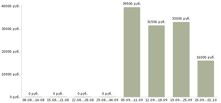 Вакансии помощник менеджера в Владимире - Медиана зарплат помощник менеджера в Владимире за 2 месяца