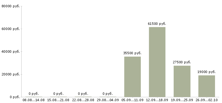 Вакансии помощник по офису в Волгограде - Медиана зарплат помощник по офису в Волгограде за 2 месяца