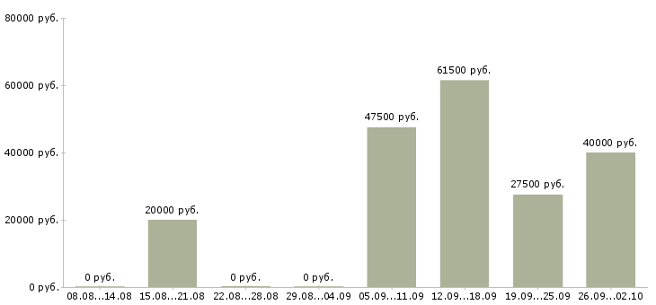 Вакансии помощник руководителю в Новокузнецке - Медиана зарплат помощник руководителю в Новокузнецке за 2 месяца