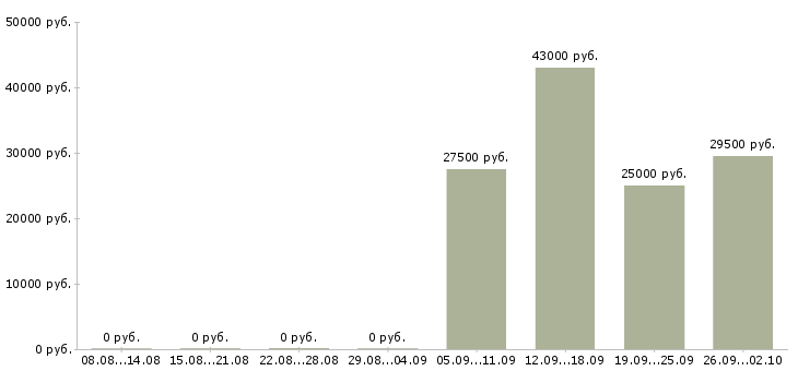 Вакансии помощник руководителю в Твери - Медиана зарплат помощник руководителю в Твери за 2 месяца