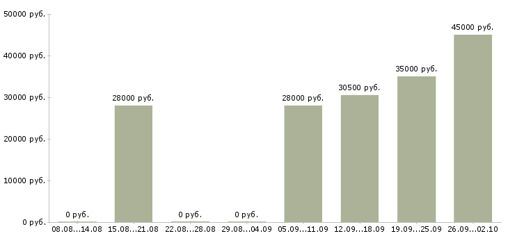 Вакансии помощник руководителя в отдел в Иваново - Медиана зарплат помощник руководителя в отдел в Иваново за 2 месяца