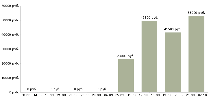 Вакансии представитель торговый в Стерлитамаке - Медиана зарплат представитель торговый в Стерлитамаке за 2 месяца