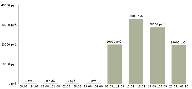Вакансии продавец магазин магнит в Москве - Медиана зарплат продавец магазин магнит в Москве за 2 месяца