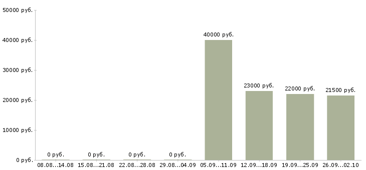 Вакансии продавец отдела в Курске - Медиана зарплат продавец отдела в Курске за 2 месяца