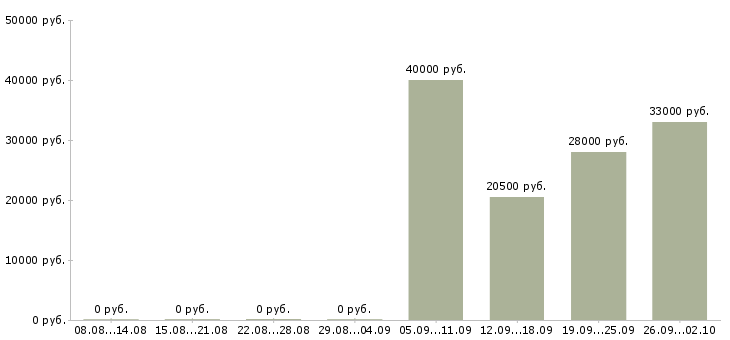 Вакансии продавец отдела в Твери - Медиана зарплат продавец отдела в Твери за 2 месяца