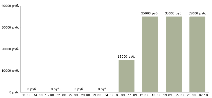 Вакансии продавец услуг Нижний новгород - Медиана зарплат продавец услуг Нижний новгород за 2 месяца