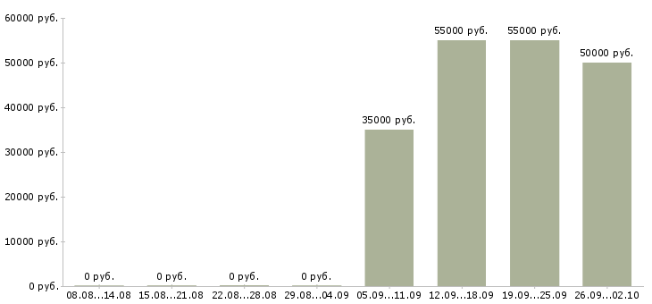 Вакансии рабочий сварщик Санкт-петербург - Медиана зарплат рабочий сварщик Санкт-петербург за 2 месяца
