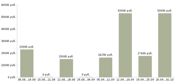 Вакансии рабочий сотрудник в Вологде - Медиана зарплат рабочий сотрудник в Вологде за 2 месяца