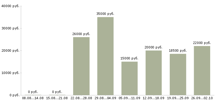 Вакансии реклама в Тюмени - Медиана зарплат реклама в Тюмени за 2 месяца