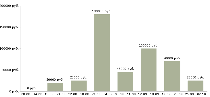 Вакансии руководитель интернет магазина в Москве - Медиана зарплат руководитель интернет магазина в Москве за 2 месяца
