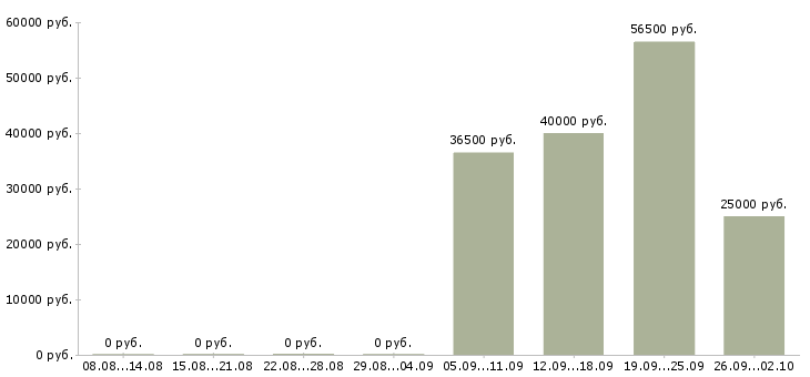 Вакансии руководитель отдела по продажам в Кургане - Медиана зарплат руководитель отдела по продажам в Кургане за 2 месяца