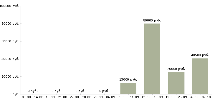 Вакансии руководитель офиса продаж в Подольске - Медиана зарплат руководитель офиса продаж в Подольске за 2 месяца