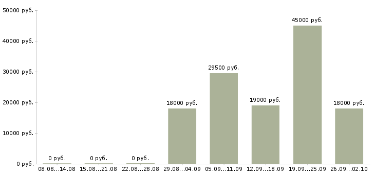 Вакансии секретарь в офисе в Красноярске - Медиана зарплат секретарь в офисе в Красноярске за 2 месяца