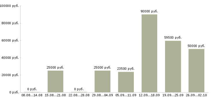 Вакансии сотрудник на пк в Туле - Медиана зарплат сотрудник на пк в Туле за 2 месяца