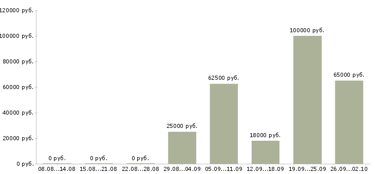 Вакансии сотрудник по развитию персонала Башкортостан - Медиана зарплат сотрудник по развитию персонала Башкортостан за 2 месяца