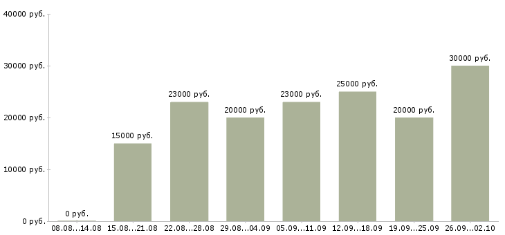 Вакансии сотрудники в интернет магазин Татарстан - Медиана зарплат сотрудники в интернет магазин Татарстан за 2 месяца