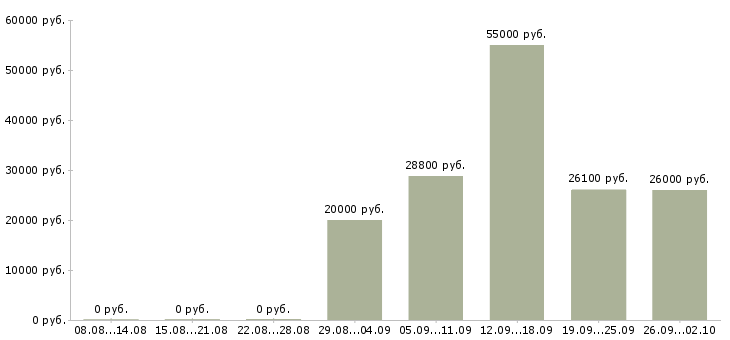 Вакансии сотрудники на своем пк Татарстан - Медиана зарплат сотрудники на своем пк Татарстан за 2 месяца