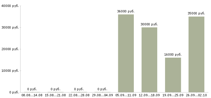 Вакансии специалист в отдел продаж в Туле - Медиана зарплат специалист в отдел продаж в Туле за 2 месяца