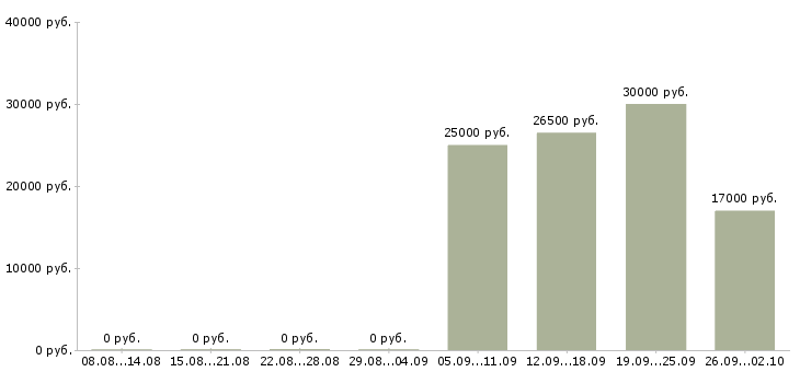 Вакансии специалист кассир Бурятия - Медиана зарплат специалист кассир Бурятия за 2 месяца