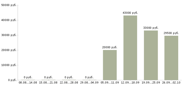 Вакансии специалист отдела в Костроме - Медиана зарплат специалист отдела в Костроме за 2 месяца