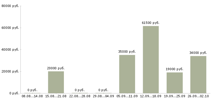 Вакансии специалист отдела в Саранске - Медиана зарплат специалист отдела в Саранске за 2 месяца
