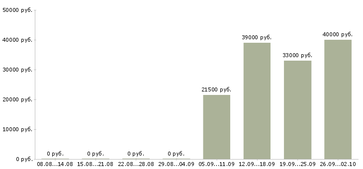 Вакансии специалист отдела в Сыктывкаре - Медиана зарплат специалист отдела в Сыктывкаре за 2 месяца