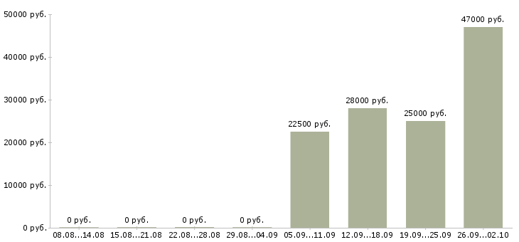 Вакансии специалист офиса продаж Хакасия - Медиана зарплат специалист офиса продаж Хакасия за 2 месяца