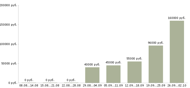 Вакансии специалист по внедрению информационных систем в Москве - Медиана зарплат специалист по внедрению информационных систем в Москве за 2 месяца