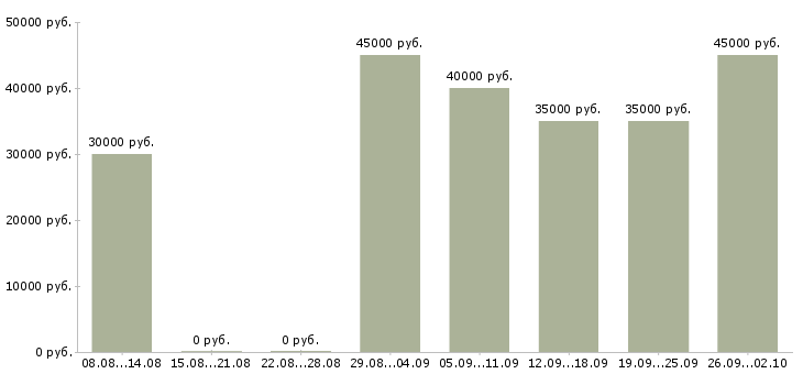 Вакансии специалист по диагностике Санкт-петербург - Медиана зарплат специалист по диагностике Санкт-петербург за 2 месяца