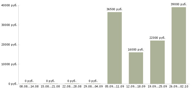 Вакансии специалист по персоналу в Магнитогорске - Медиана зарплат специалист по персоналу в Магнитогорске за 2 месяца