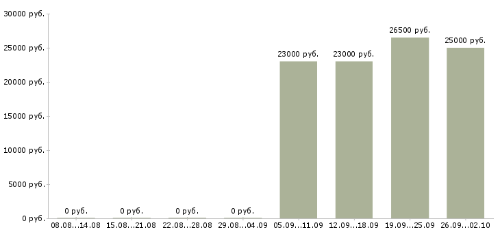 Вакансии специалист по персоналу в Чебоксарах - Медиана зарплат специалист по персоналу в Чебоксарах за 2 месяца