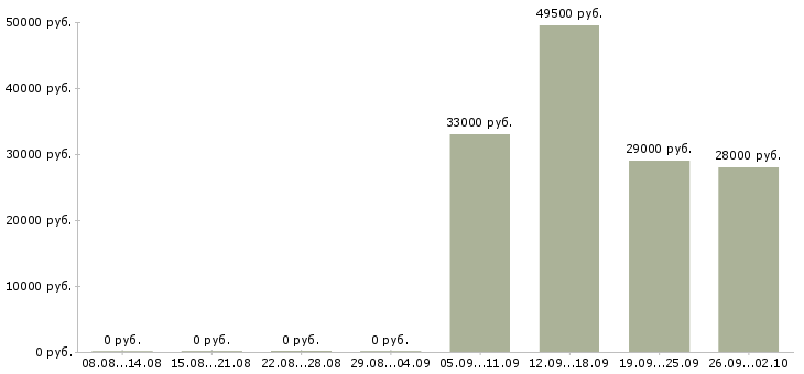 Вакансии специалист по продаже Чечня - Медиана зарплат специалист по продаже Чечня за 2 месяца