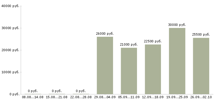 Вакансии специалисты по работе с клиентами в Владивостоке - Медиана зарплат специалисты по работе с клиентами в Владивостоке за 2 месяца