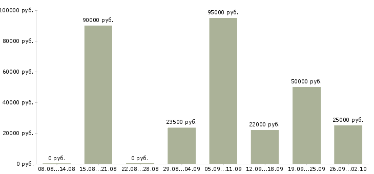 Вакансии тренер персонала в Москве - Медиана зарплат тренер персонала в Москве за 2 месяца