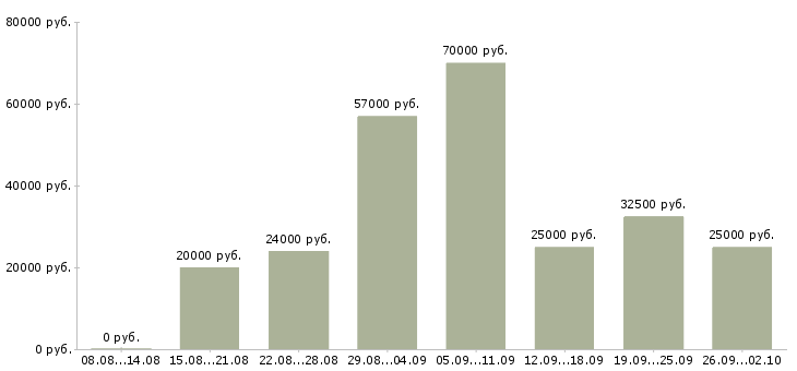 Вакансии удаленная в Ульяновске - Медиана зарплат удаленная в Ульяновске за 2 месяца