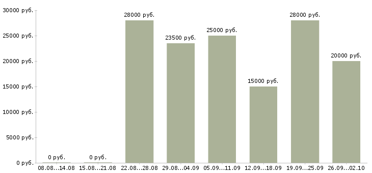 Вакансии удаленной работы в Рязани - Медиана зарплат удаленной работы в Рязани за 2 месяца