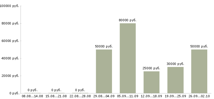 Вакансии управление отделом Татарстан - Медиана зарплат управление отделом Татарстан за 2 месяца