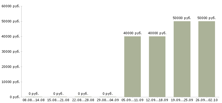Вакансии управляющая в загородный дом в Москве - Медиана зарплат управляющая в загородный дом в Москве за 2 месяца